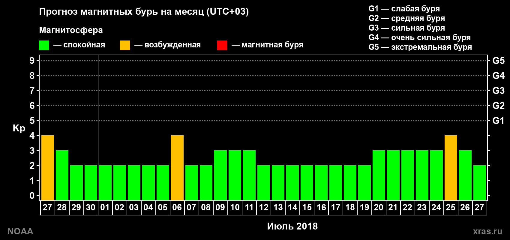 Прогноз геомагнитного индекса Kp на следующий месяц