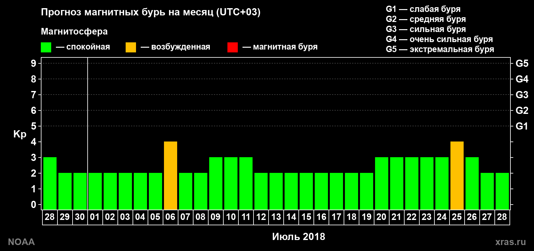 Прогноз геомагнитного индекса Kp на следующий месяц