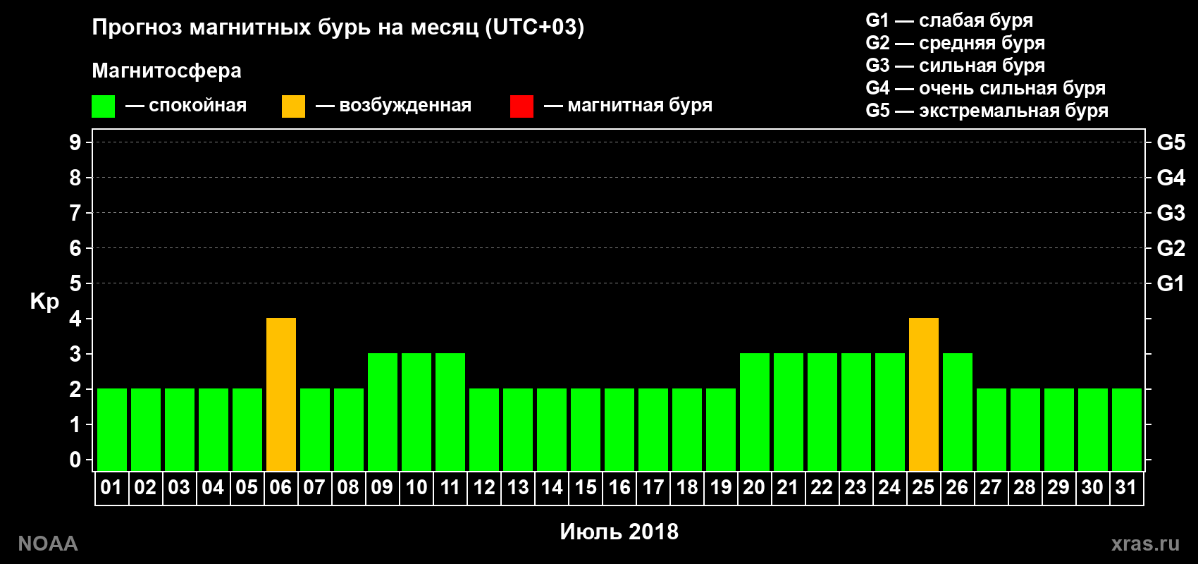 Прогноз геомагнитного индекса Kp на следующий месяц