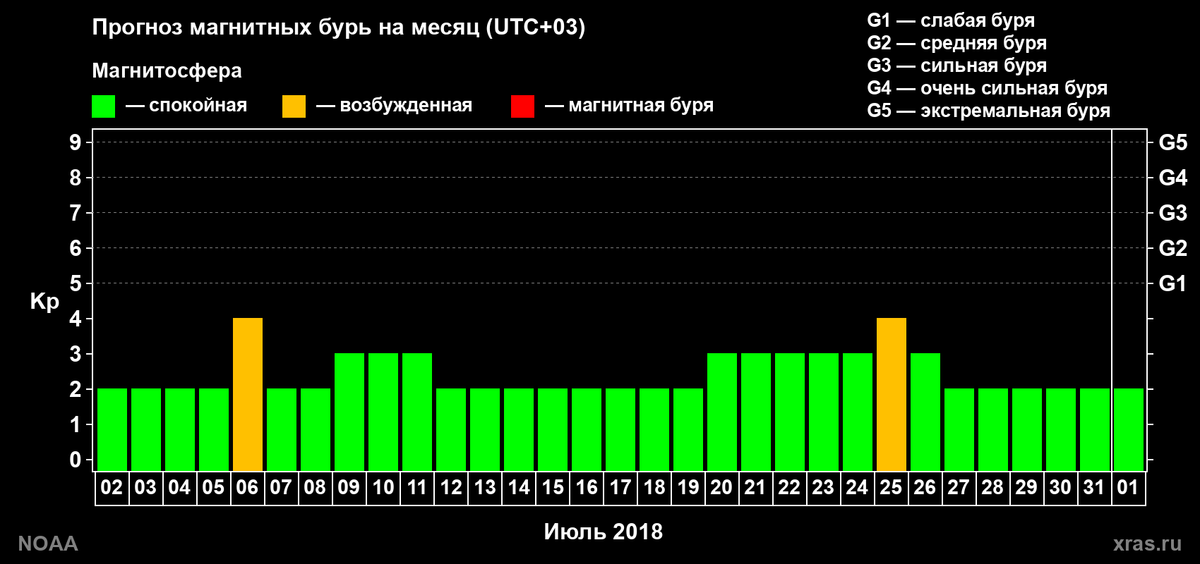 Прогноз геомагнитного индекса Kp на следующий месяц