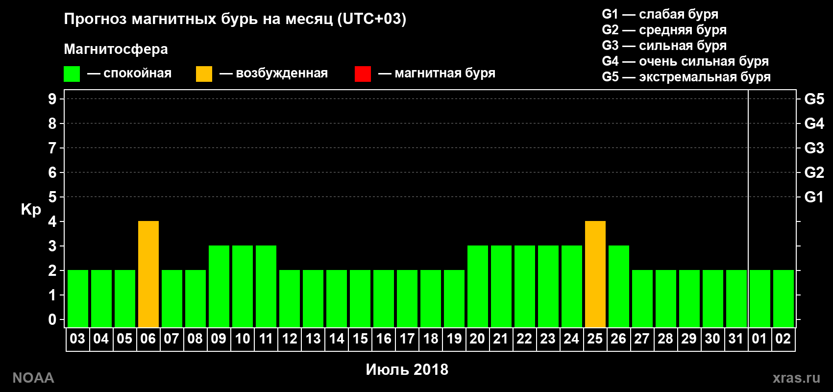 Прогноз геомагнитного индекса Kp на следующий месяц