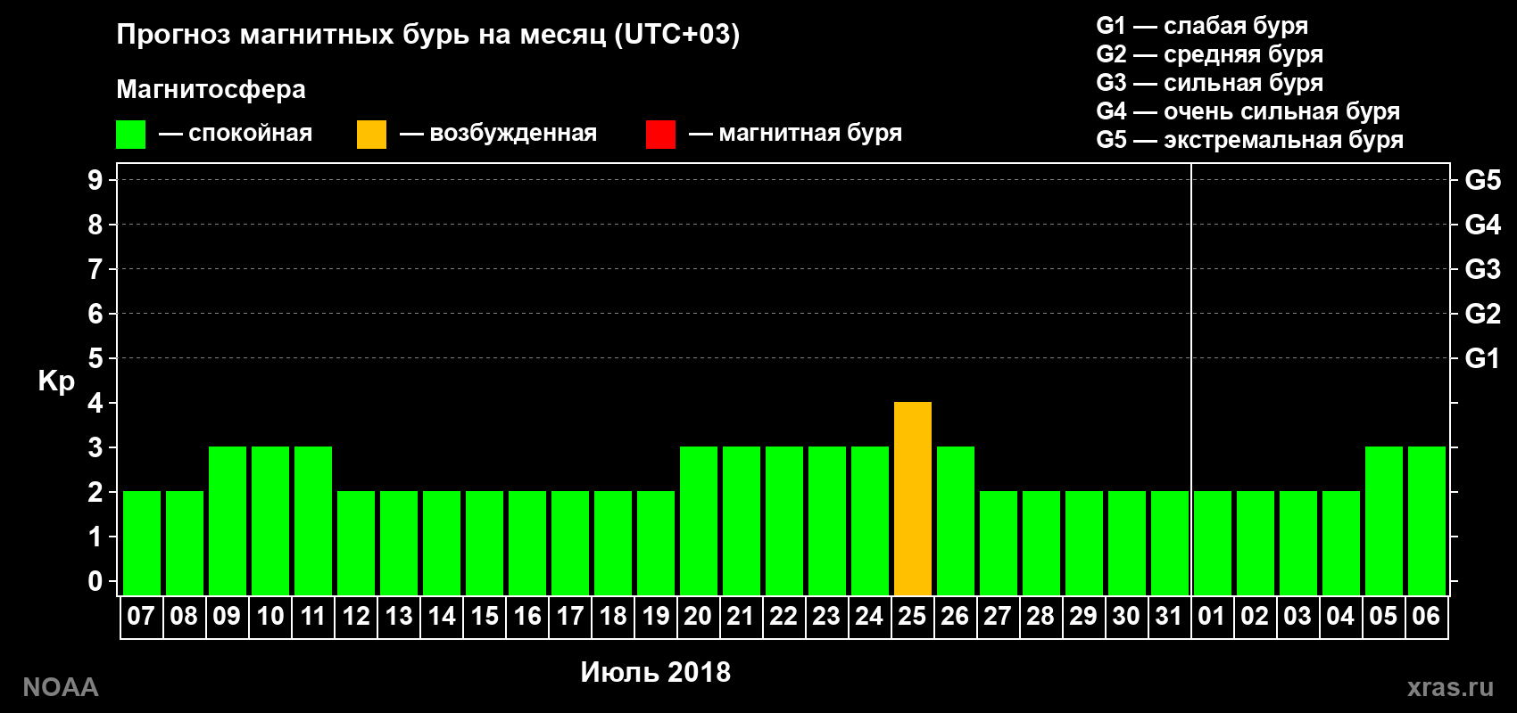 Прогноз геомагнитного индекса Kp на следующий месяц