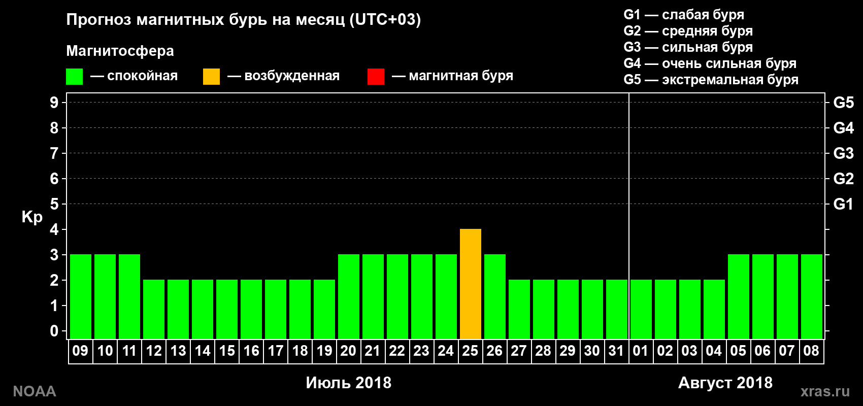 Прогноз геомагнитного индекса Kp на следующий месяц