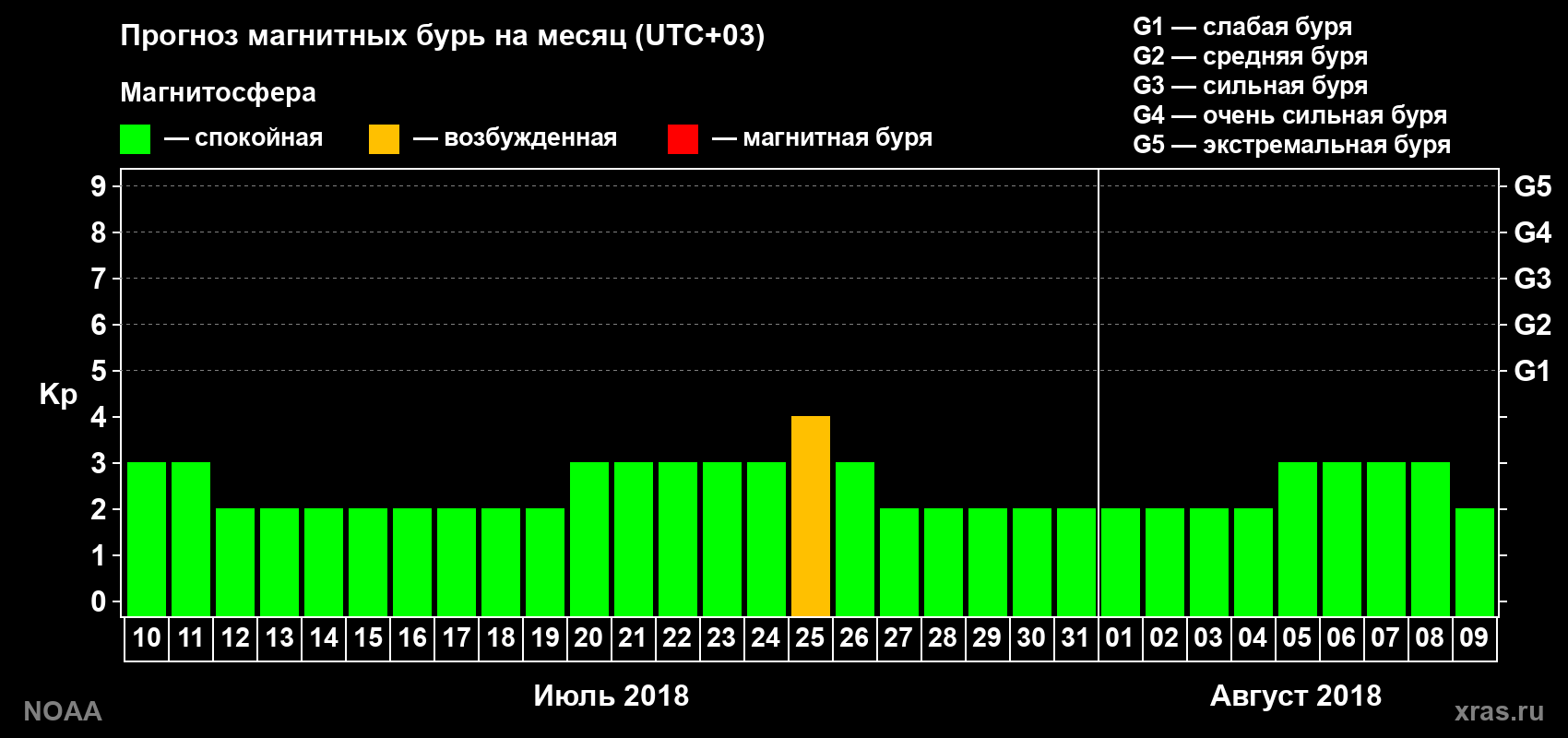 Прогноз геомагнитного индекса Kp на следующий месяц
