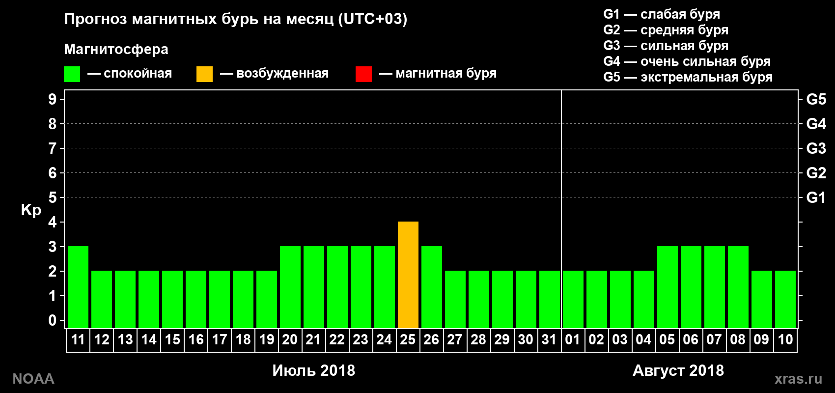 Прогноз геомагнитного индекса Kp на следующий месяц