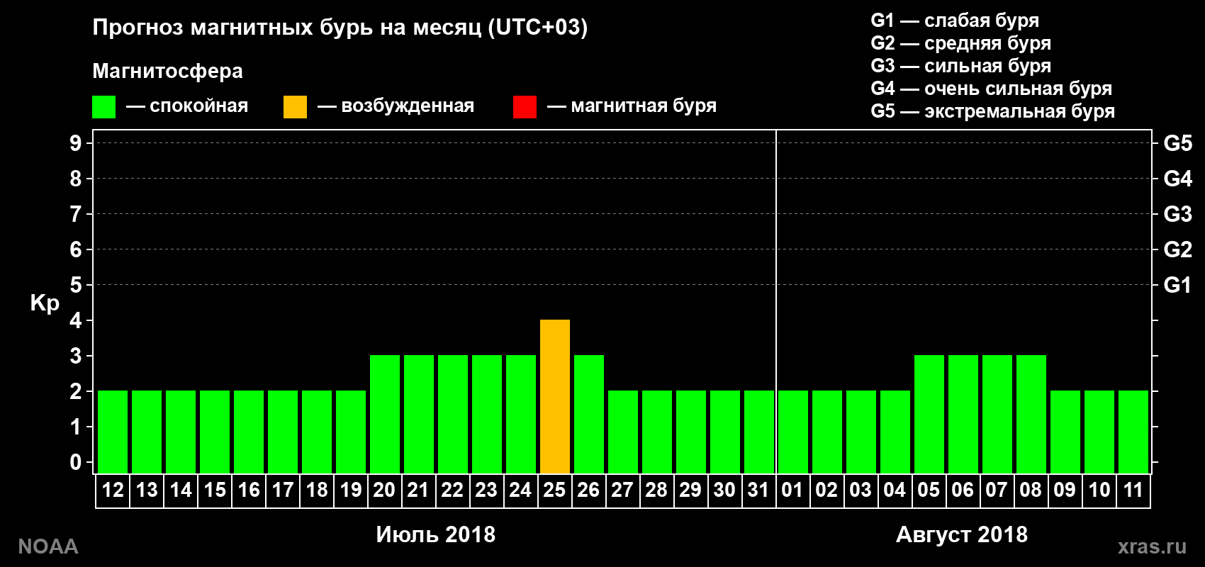 Прогноз геомагнитного индекса Kp на следующий месяц