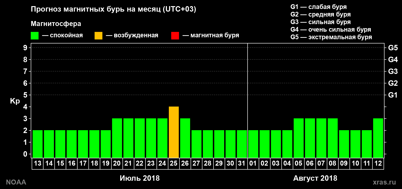 Прогноз геомагнитного индекса Kp на следующий месяц