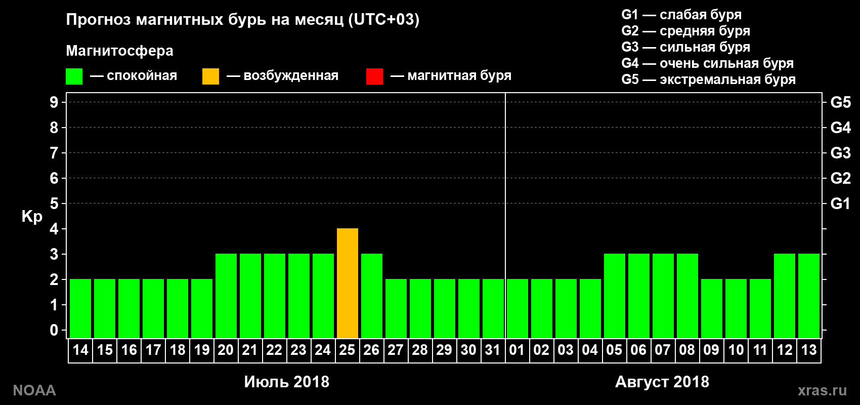 Прогноз геомагнитного индекса Kp на следующий месяц
