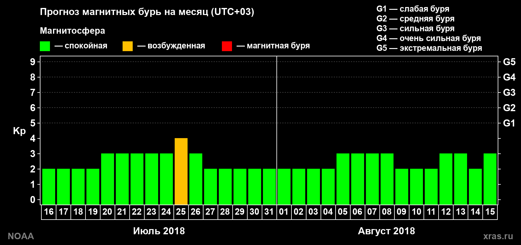 Прогноз геомагнитного индекса Kp на следующий месяц