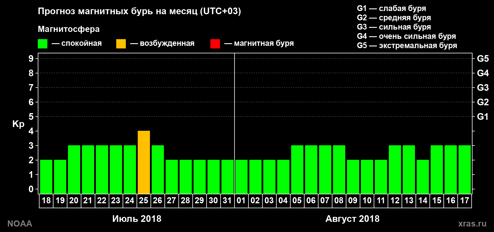 Прогноз геомагнитного индекса Kp на следующий месяц