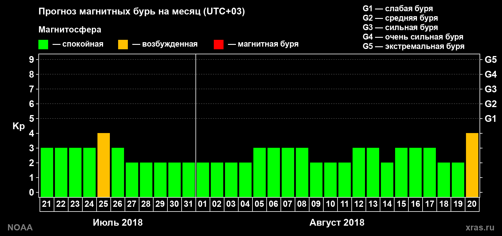 Прогноз геомагнитного индекса Kp на следующий месяц
