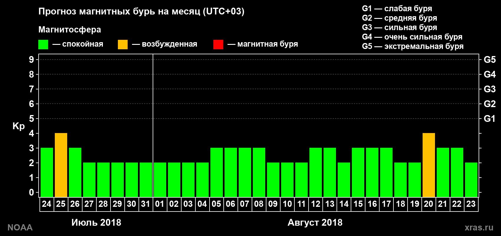 Прогноз геомагнитного индекса Kp на следующий месяц