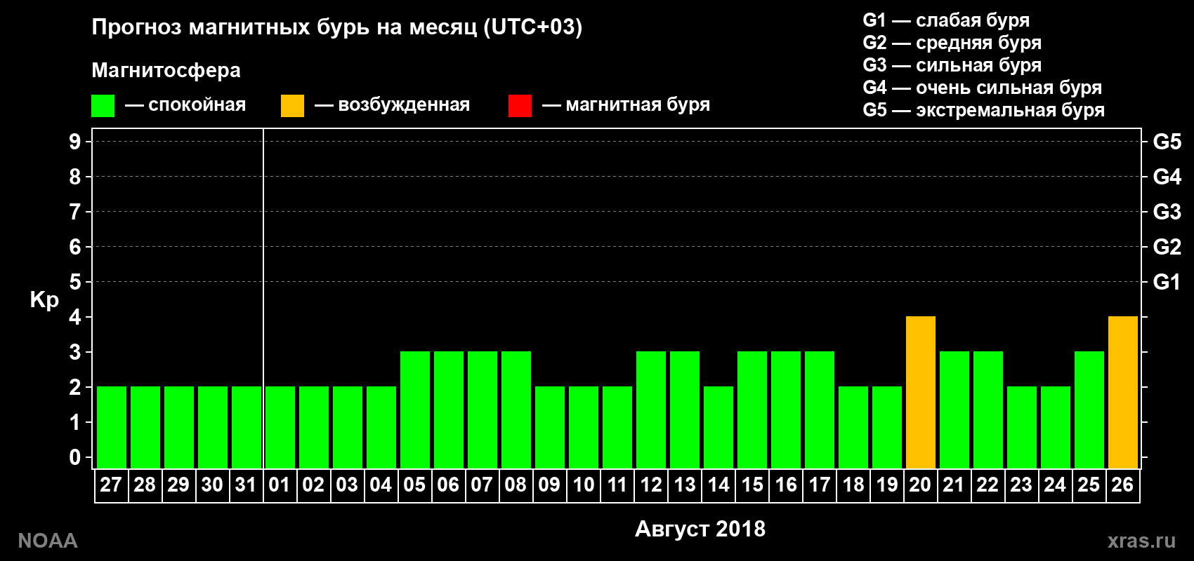 Прогноз геомагнитного индекса Kp на следующий месяц