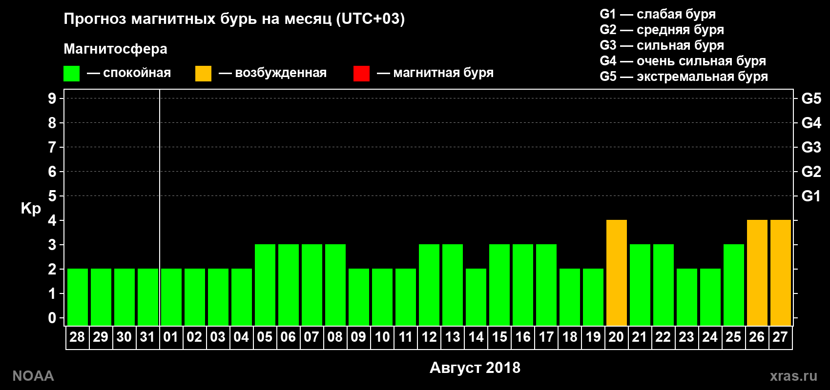 Прогноз геомагнитного индекса Kp на следующий месяц