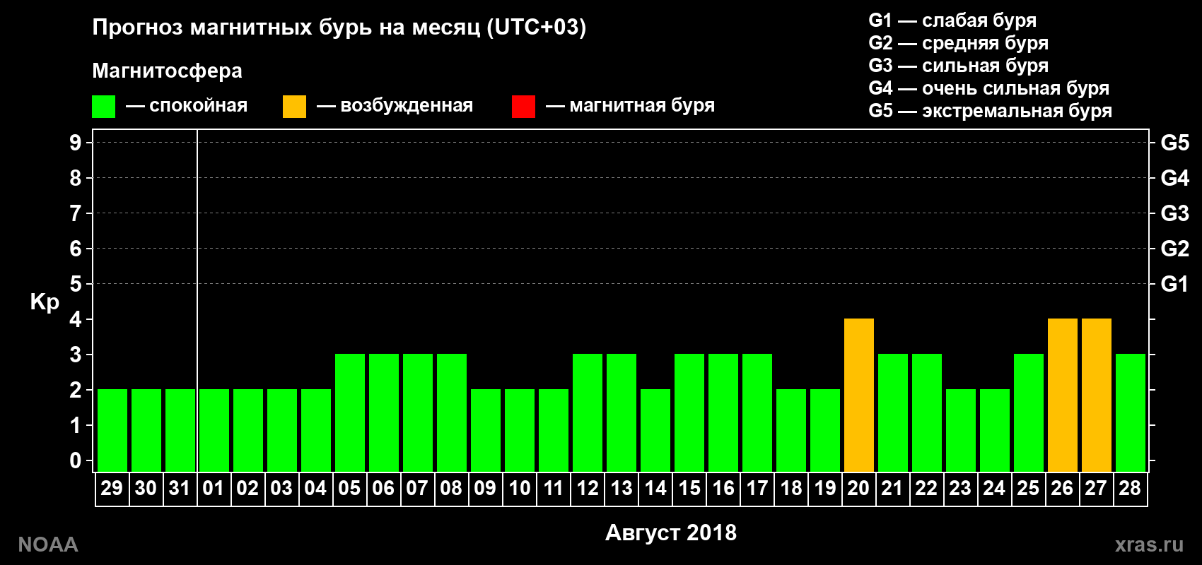 Прогноз геомагнитного индекса Kp на следующий месяц