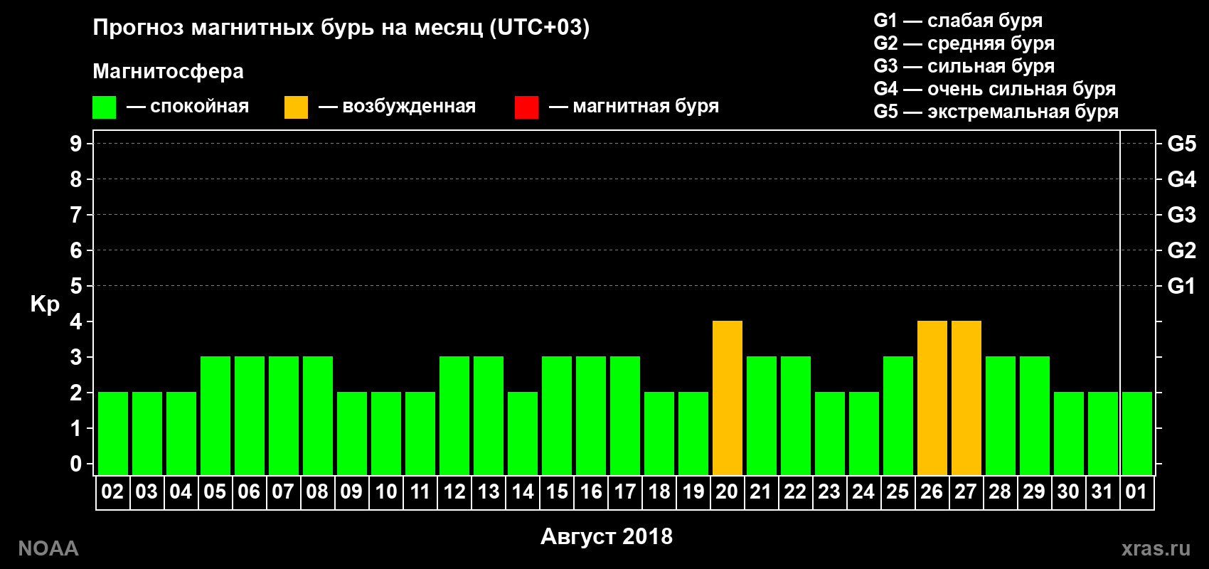 Прогноз геомагнитного индекса Kp на следующий месяц