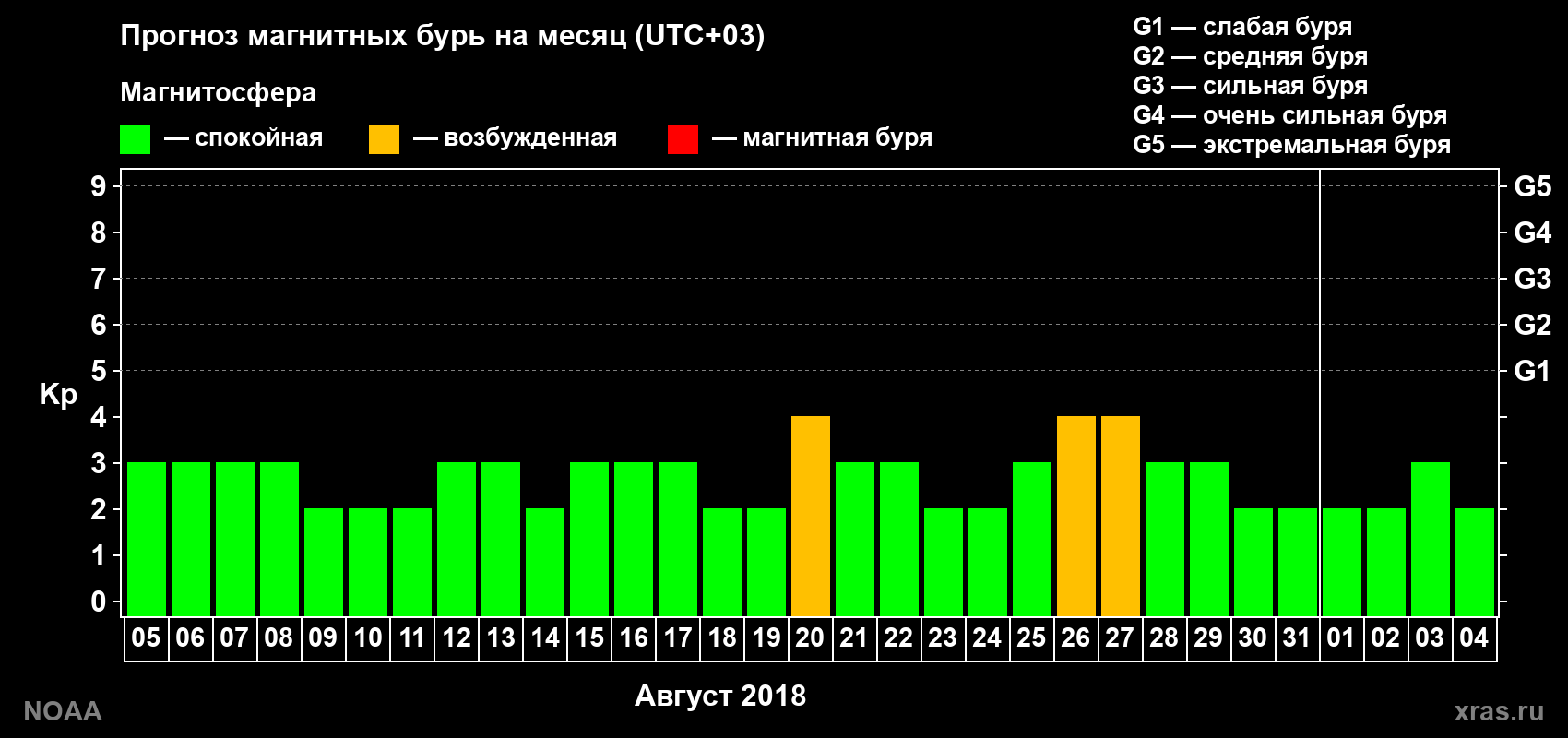 Прогноз геомагнитного индекса Kp на следующий месяц