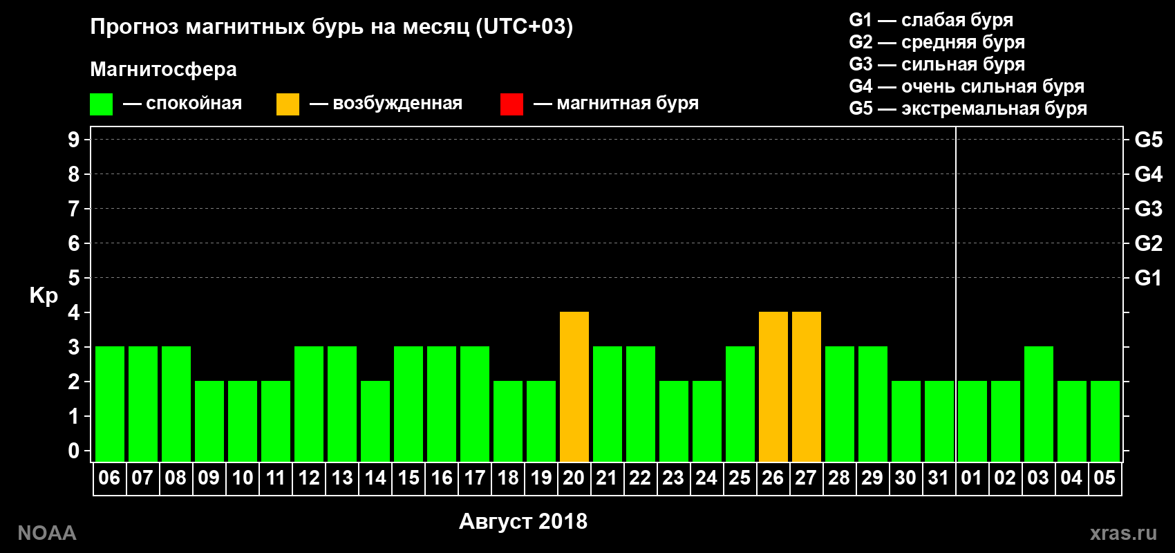 Прогноз геомагнитного индекса Kp на следующий месяц