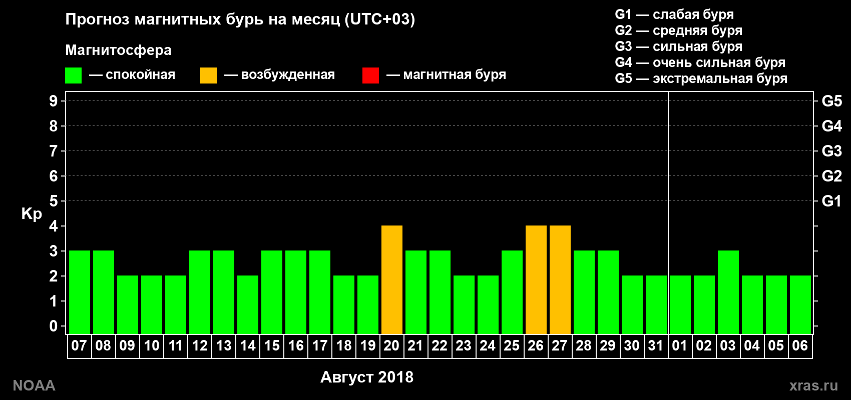 Прогноз геомагнитного индекса Kp на следующий месяц