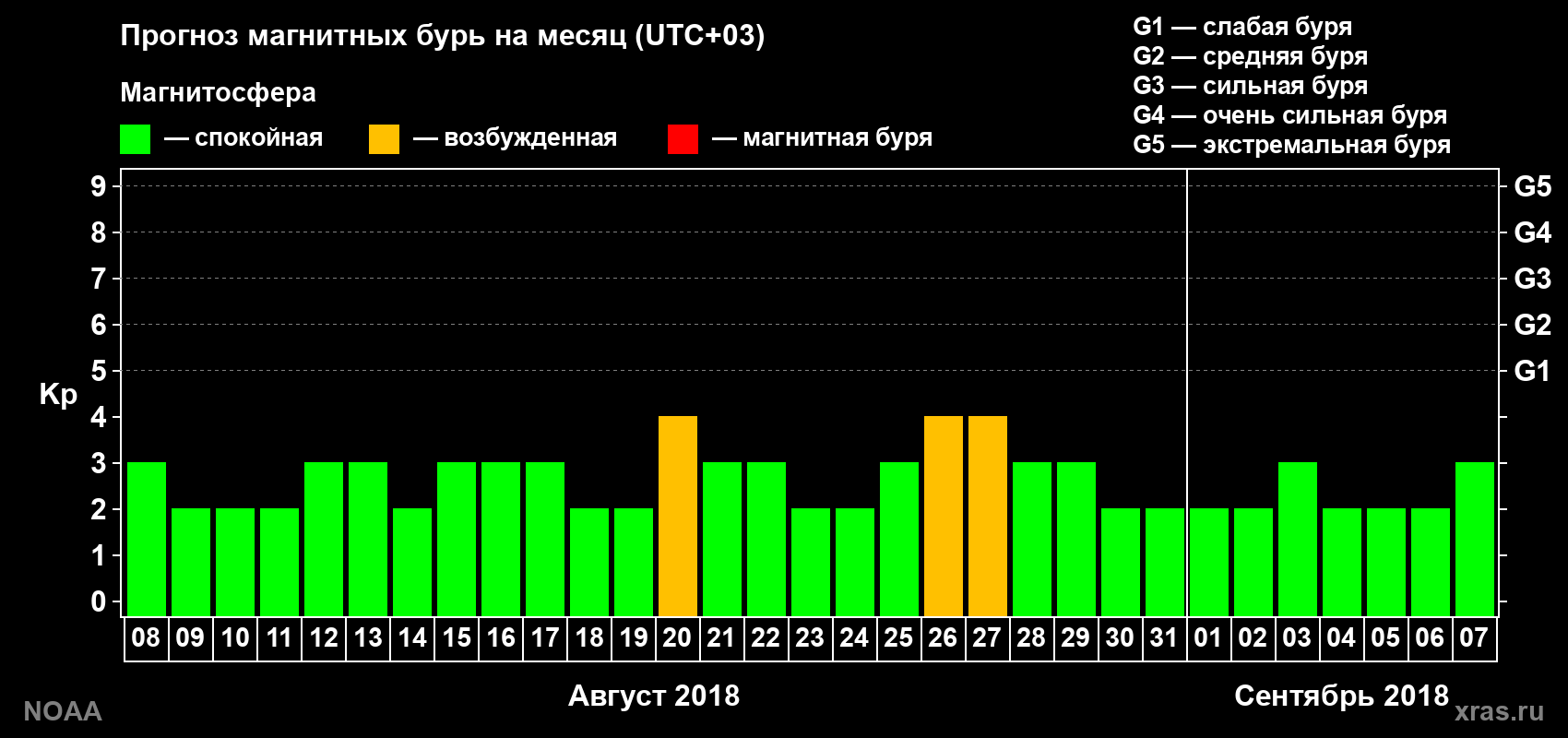 Прогноз геомагнитного индекса Kp на следующий месяц