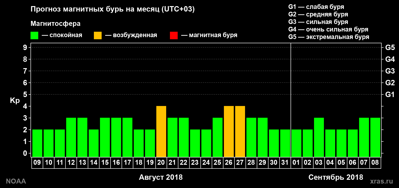Прогноз геомагнитного индекса Kp на следующий месяц