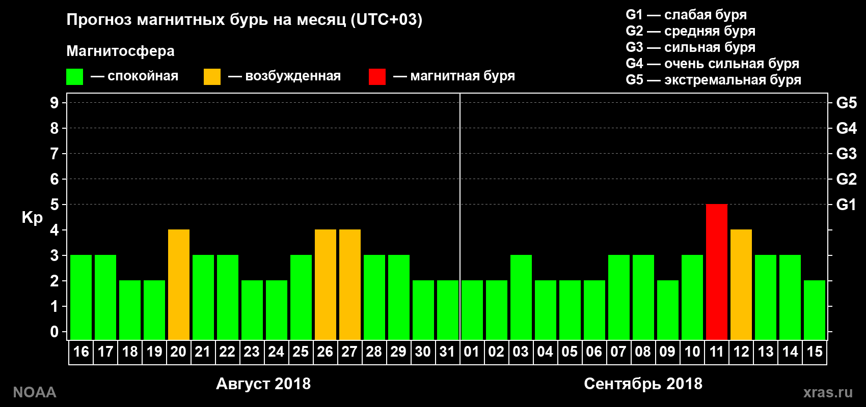Прогноз геомагнитного индекса Kp на следующий месяц