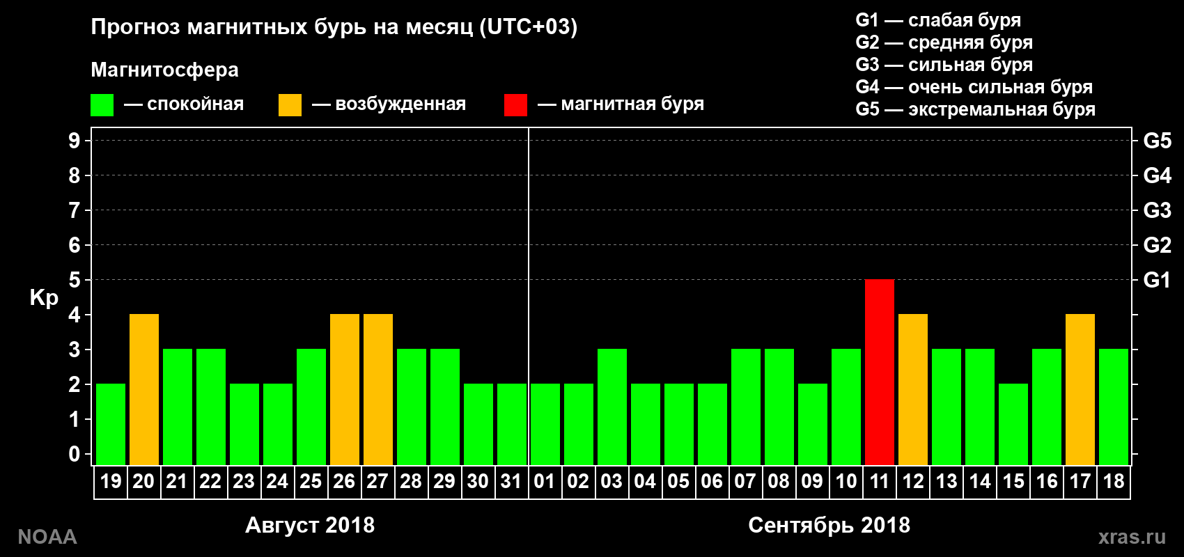 Прогноз геомагнитного индекса Kp на следующий месяц