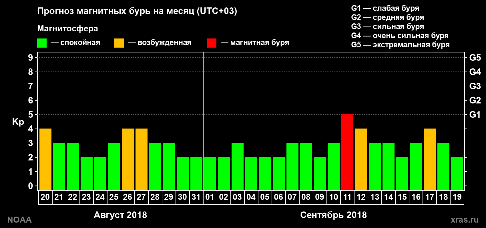 Прогноз геомагнитного индекса Kp на следующий месяц