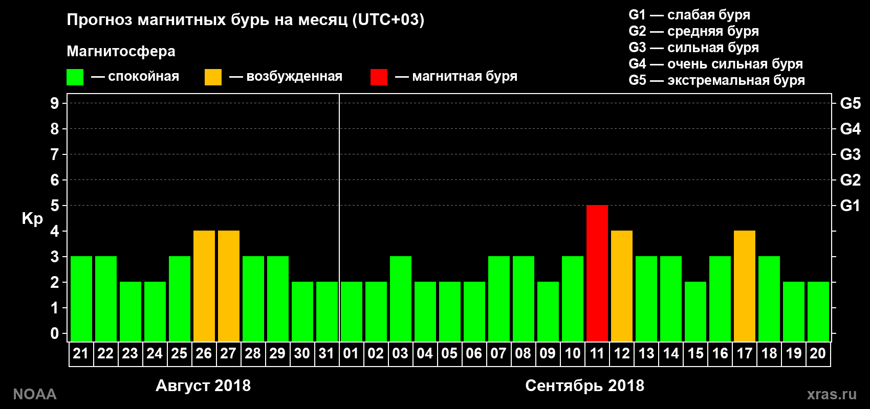 Прогноз геомагнитного индекса Kp на следующий месяц