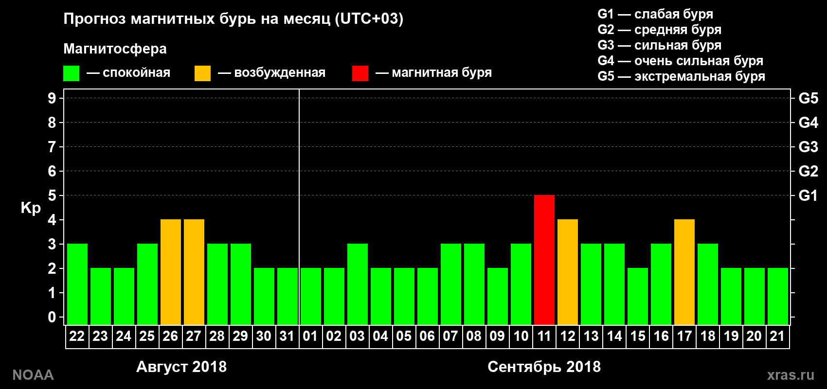 Прогноз геомагнитного индекса Kp на следующий месяц