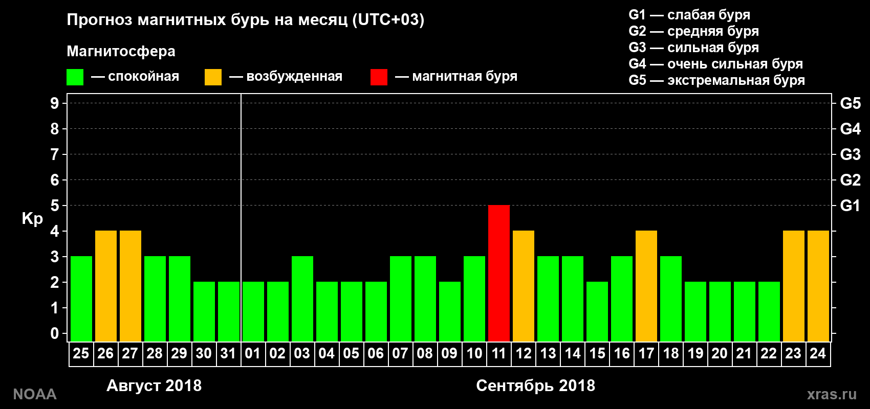 Прогноз геомагнитного индекса Kp на следующий месяц