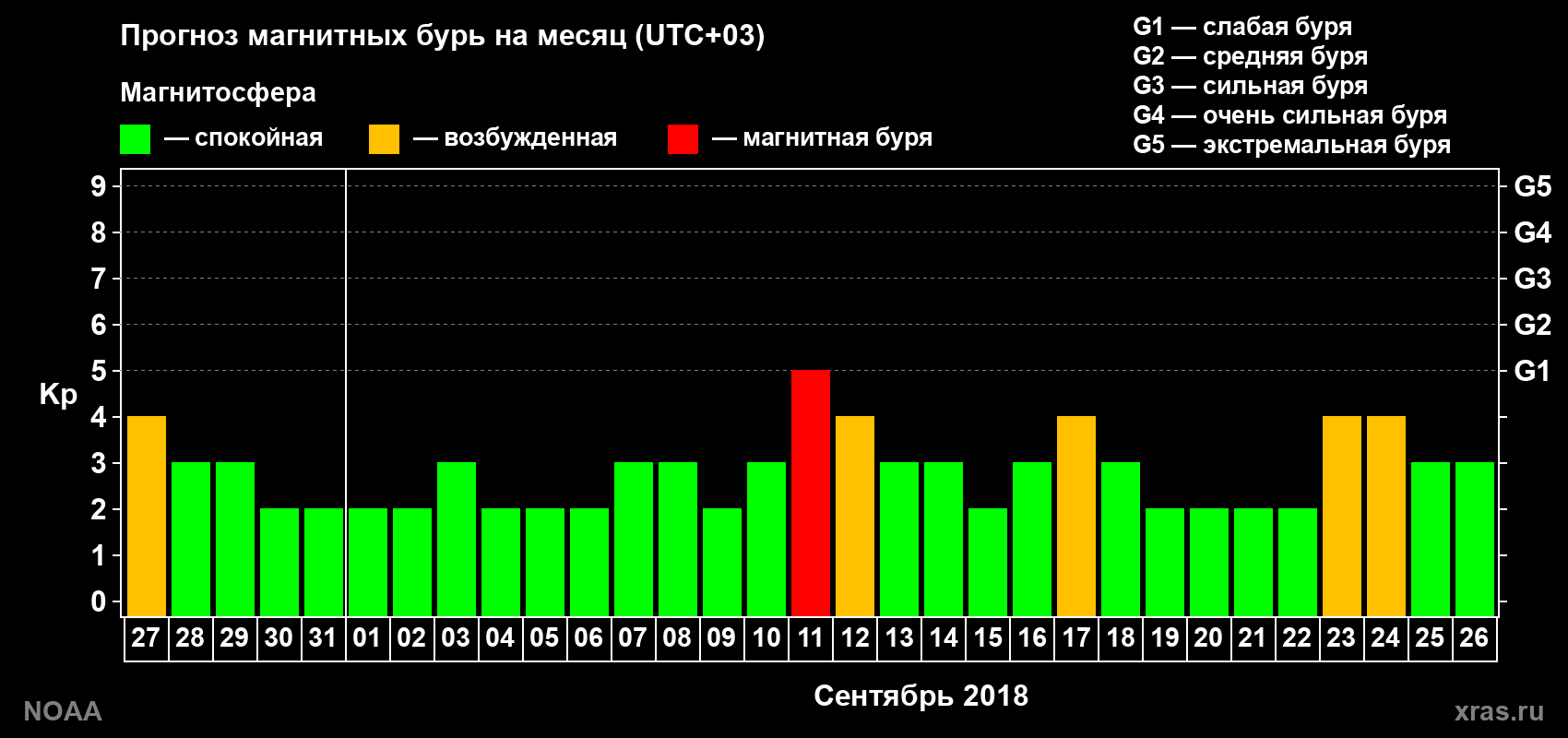 Прогноз геомагнитного индекса Kp на следующий месяц