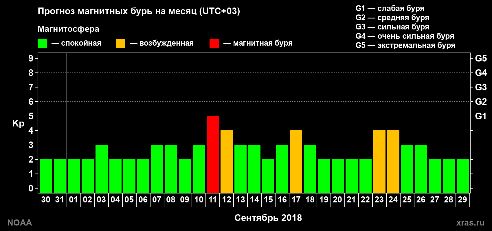 Прогноз геомагнитного индекса Kp на следующий месяц