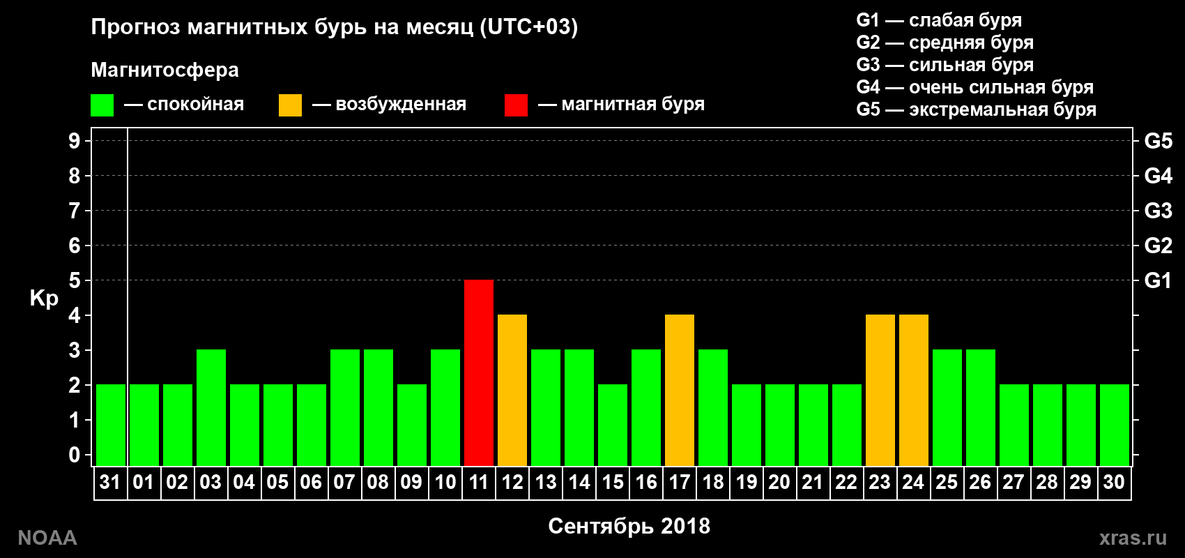Прогноз геомагнитного индекса Kp на следующий месяц