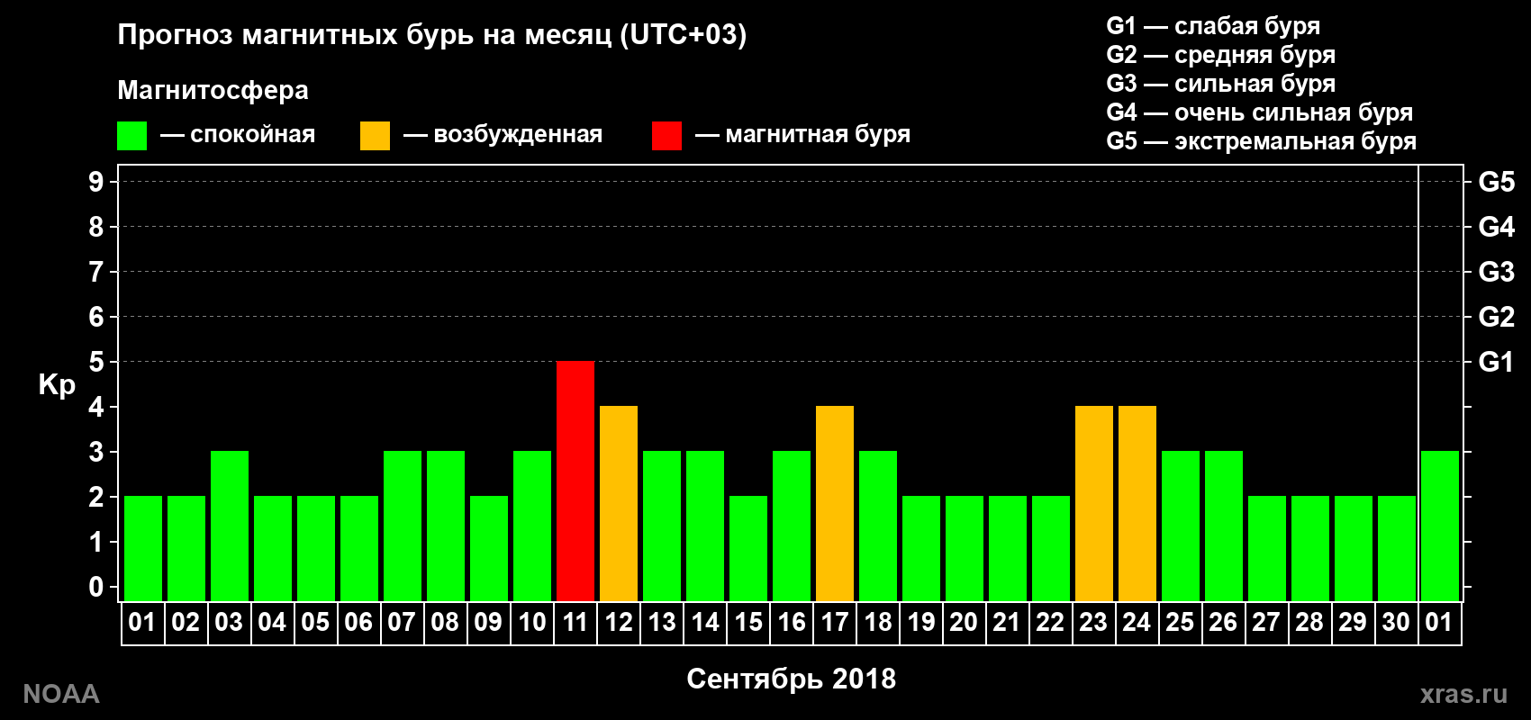Прогноз геомагнитного индекса Kp на следующий месяц