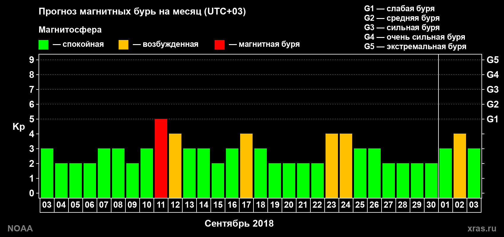 Прогноз геомагнитного индекса Kp на следующий месяц