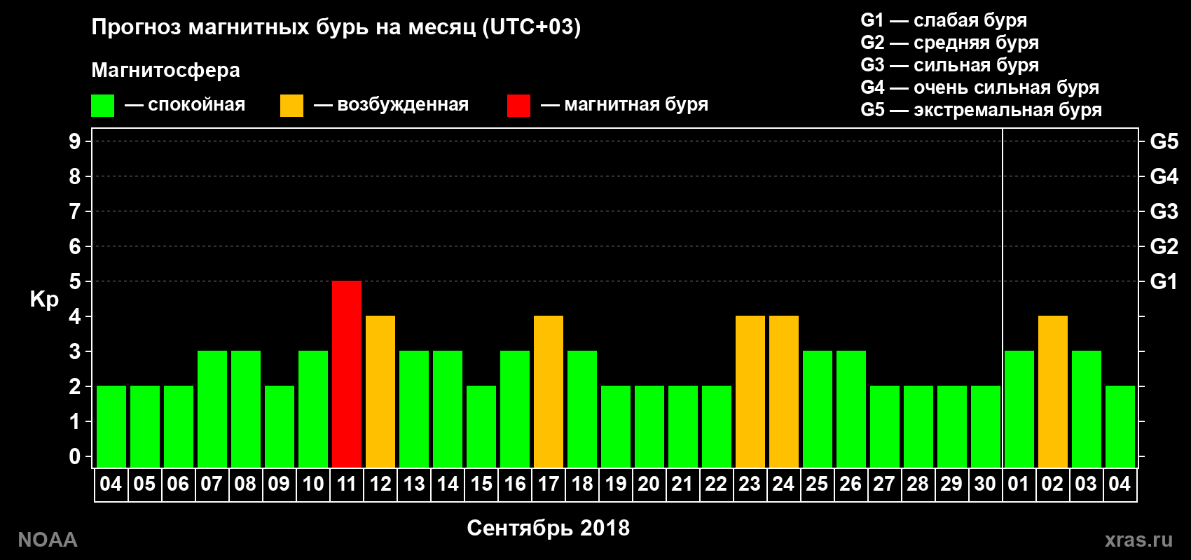 Прогноз геомагнитного индекса Kp на следующий месяц