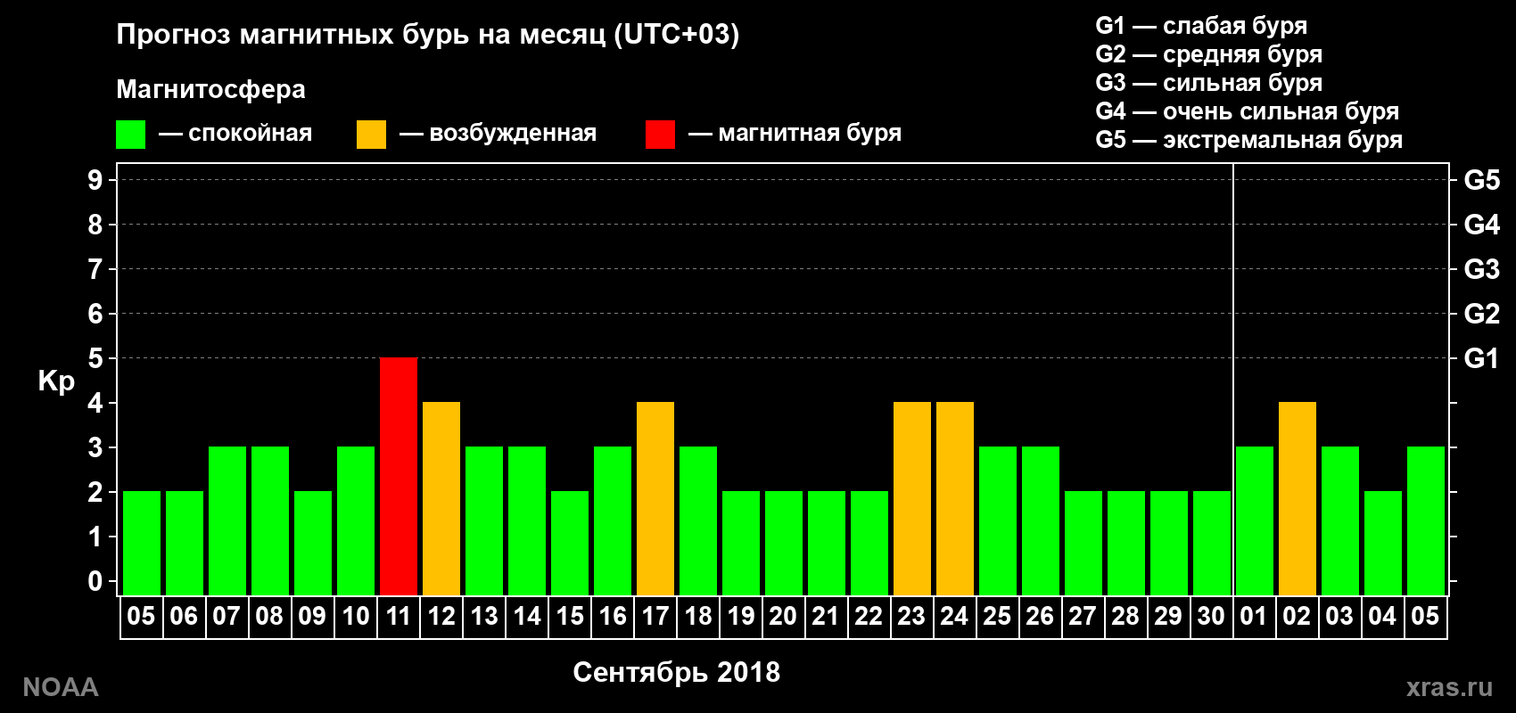 Прогноз геомагнитного индекса Kp на следующий месяц