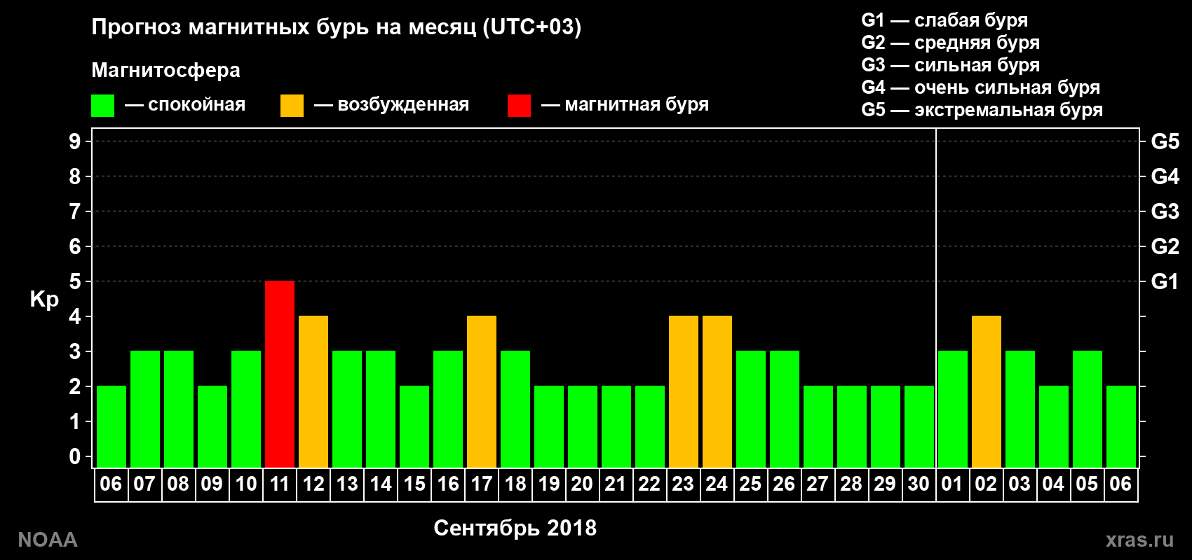 Прогноз геомагнитного индекса Kp на следующий месяц