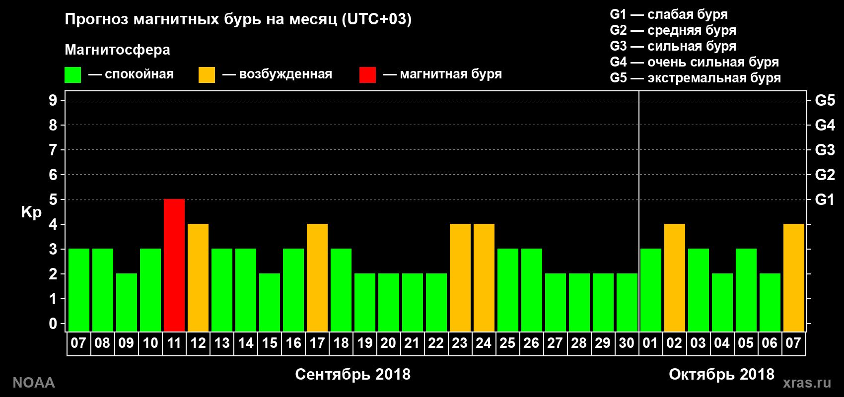 Прогноз геомагнитного индекса Kp на следующий месяц