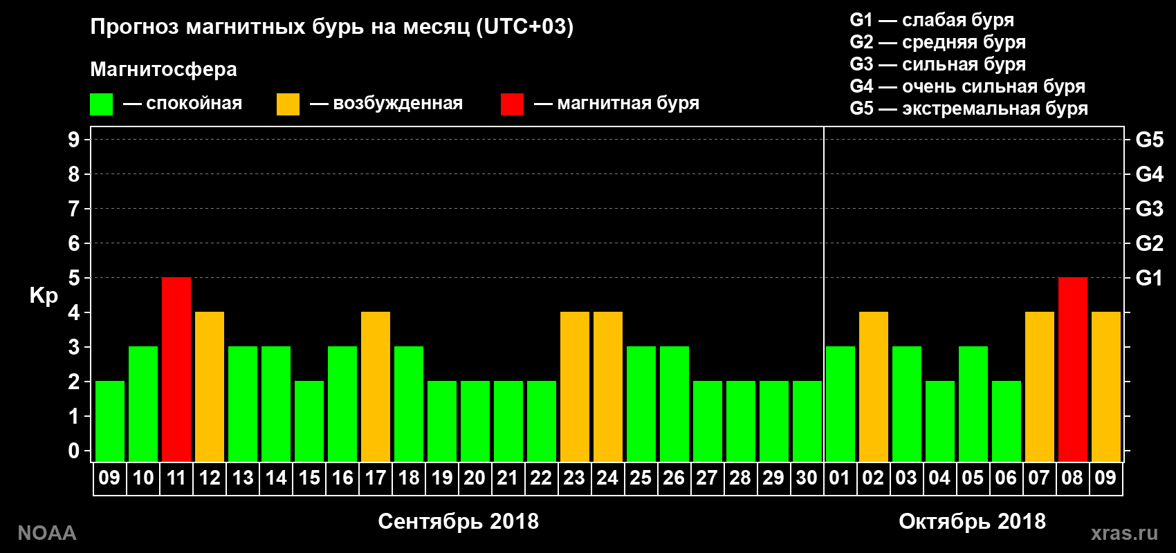Прогноз геомагнитного индекса Kp на следующий месяц