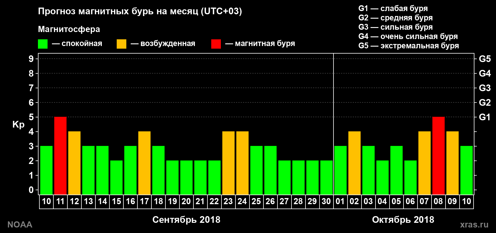 Прогноз геомагнитного индекса Kp на следующий месяц