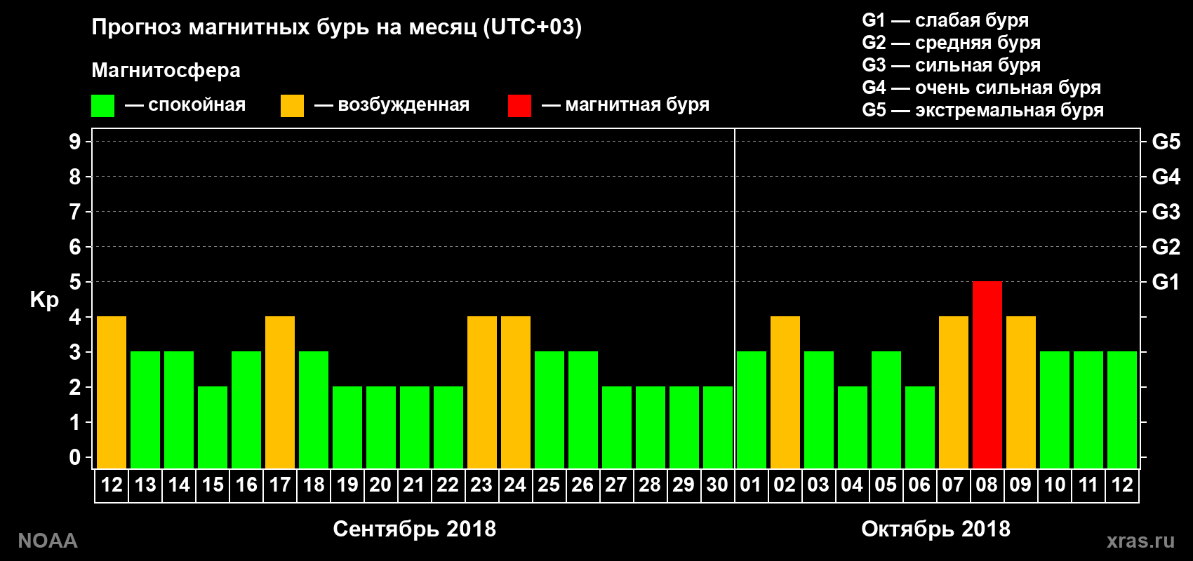 Прогноз геомагнитного индекса Kp на следующий месяц
