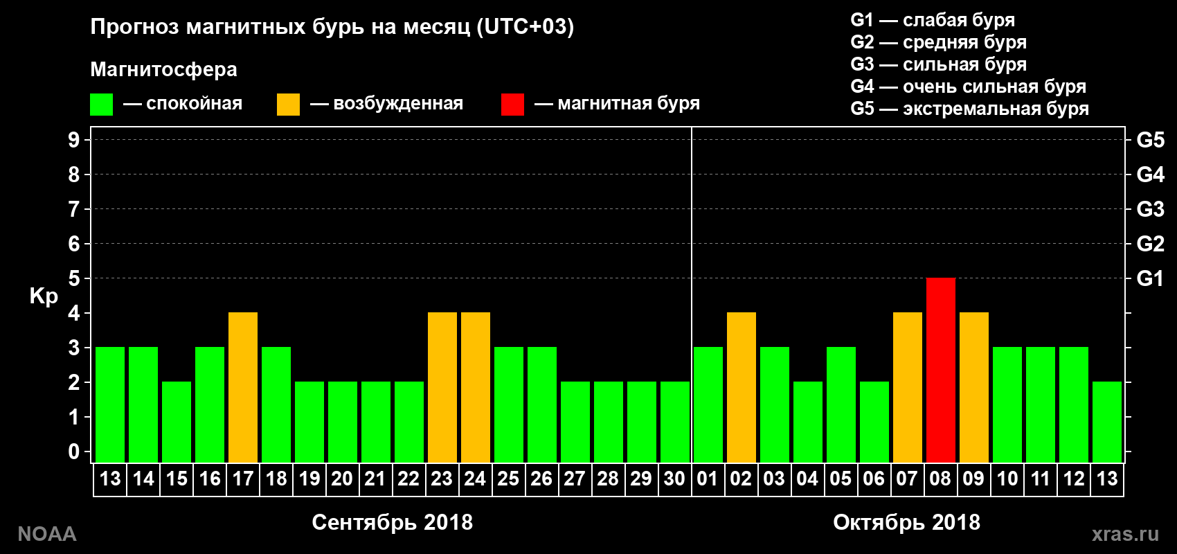 Прогноз геомагнитного индекса Kp на следующий месяц