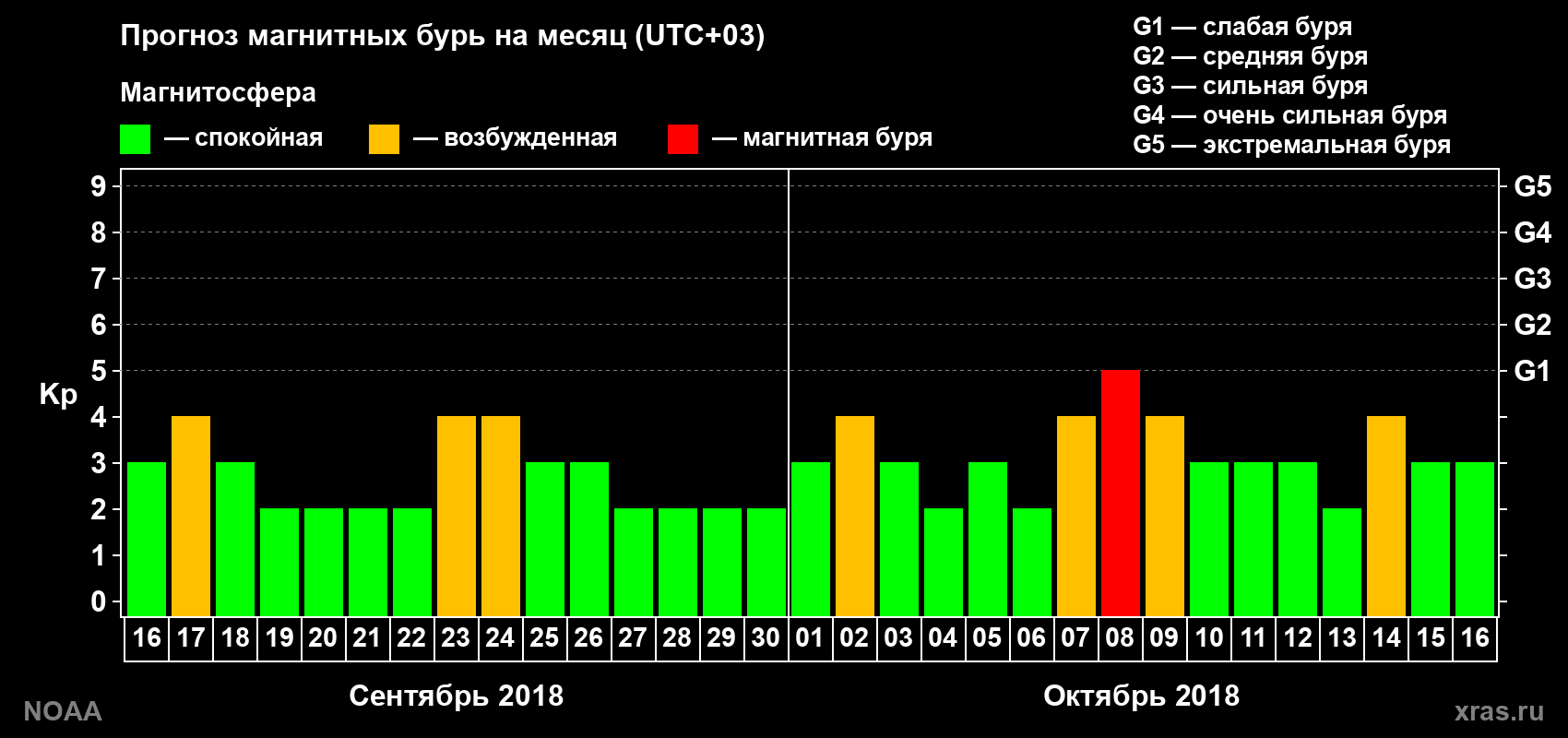 Прогноз геомагнитного индекса Kp на следующий месяц