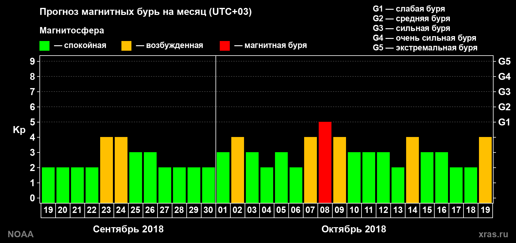 Прогноз геомагнитного индекса Kp на следующий месяц