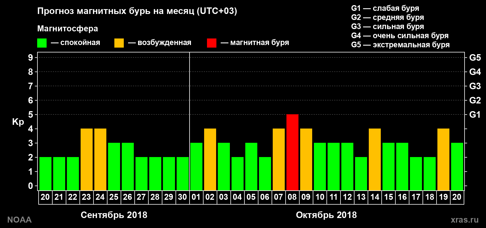 Прогноз геомагнитного индекса Kp на следующий месяц