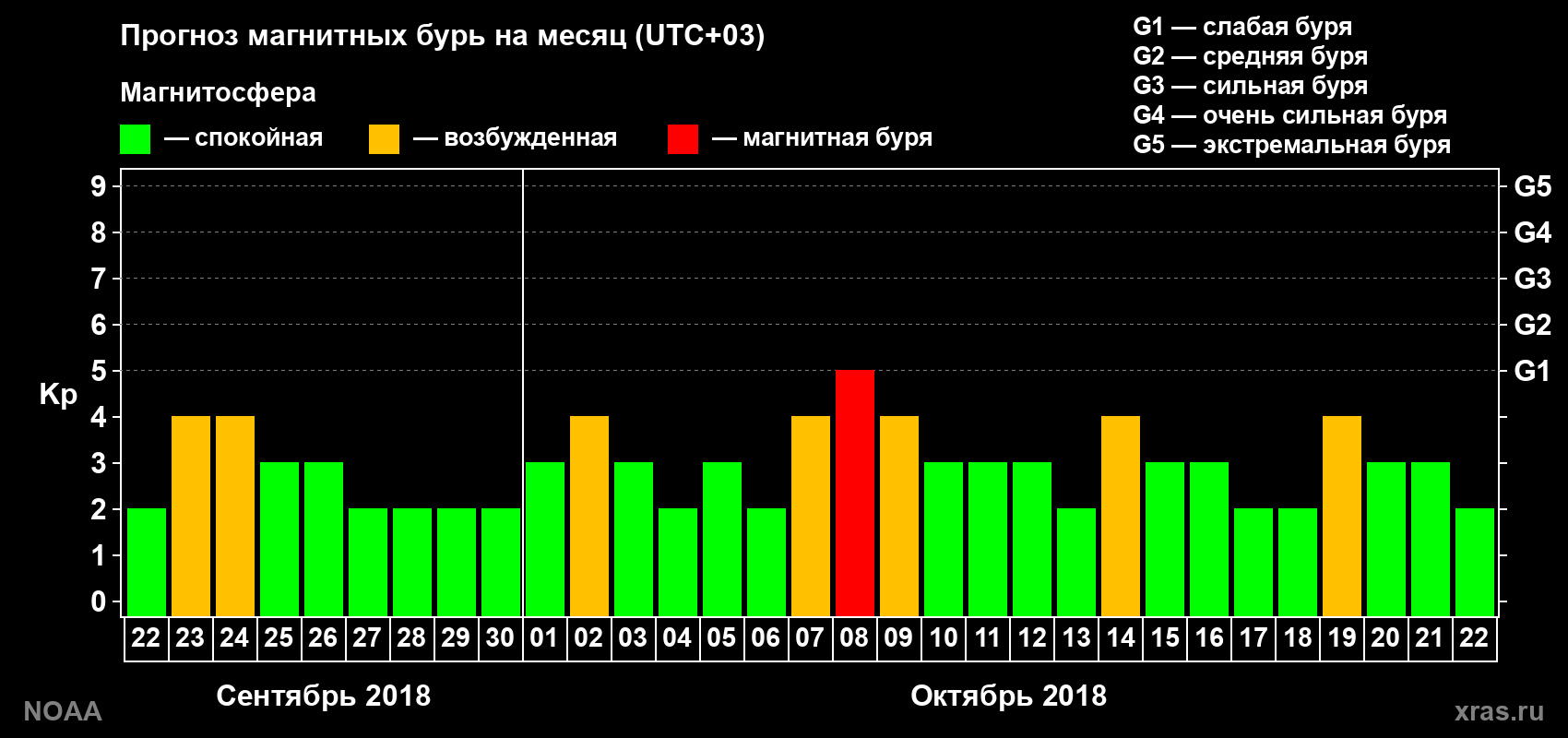 Прогноз геомагнитного индекса Kp на следующий месяц