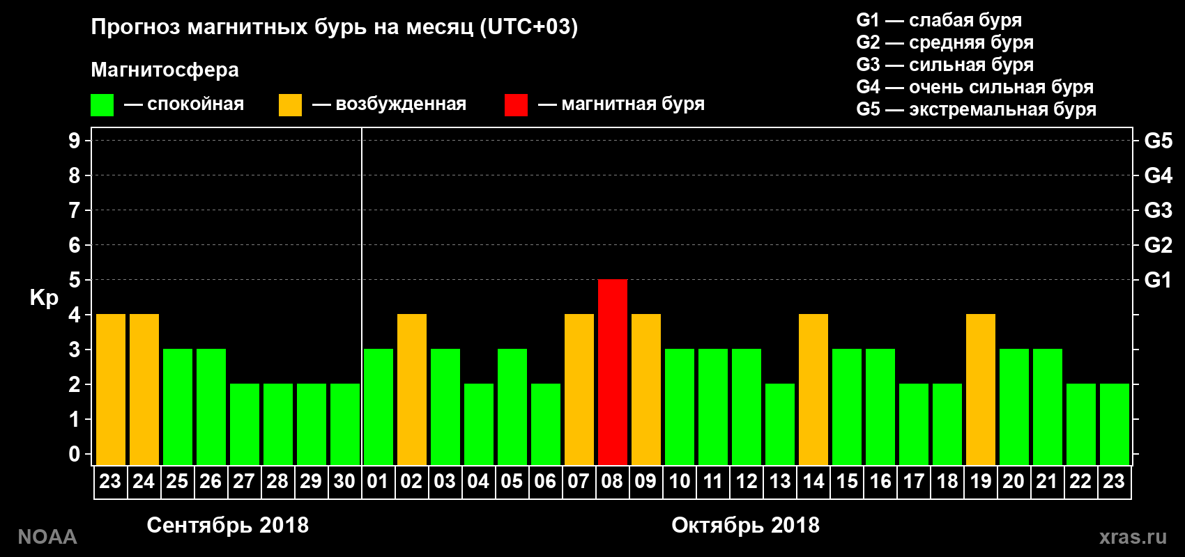 Прогноз геомагнитного индекса Kp на следующий месяц