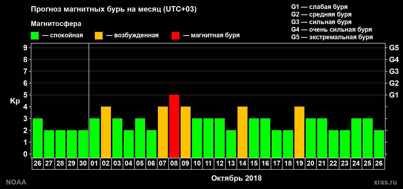 Прогноз геомагнитного индекса Kp на следующий месяц